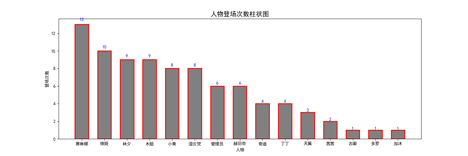 人物登场次数图.png