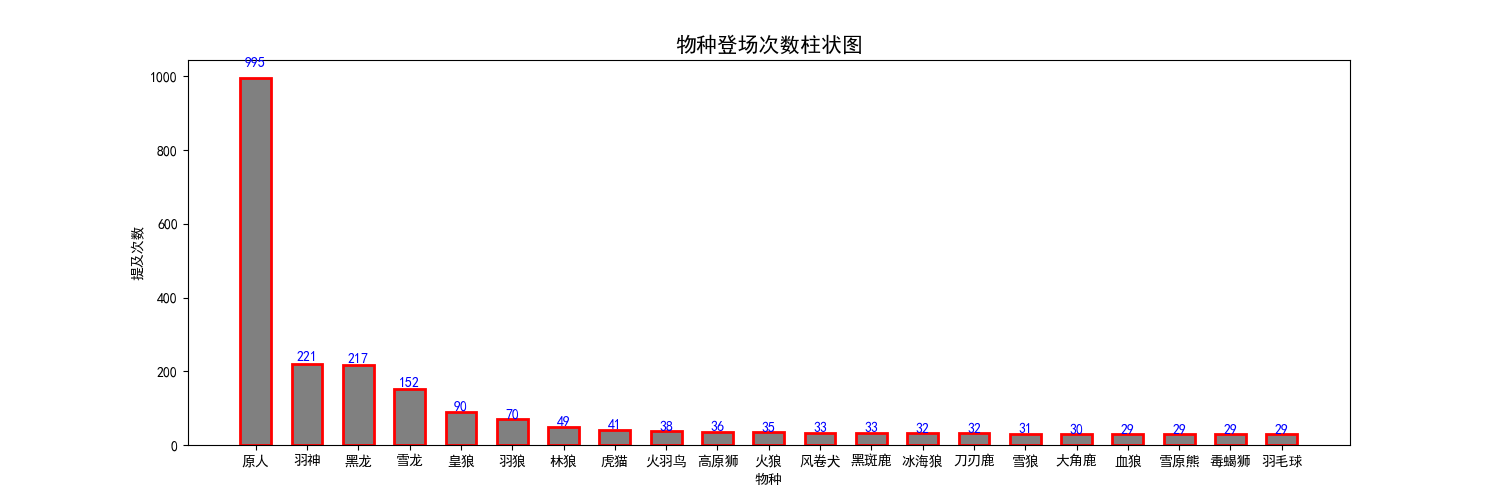 物种柱状图.png